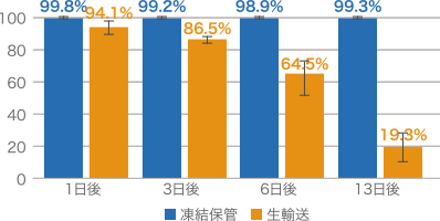 凍結保管と生輸送での生細胞率の比較