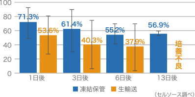 凍結保管と生輸送での増殖速度の比較